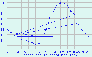 Courbe de tempratures pour Die (26)