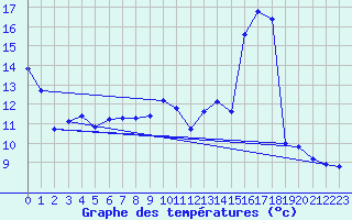 Courbe de tempratures pour Cerisiers (89)