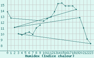 Courbe de l'humidex pour Muirancourt (60)