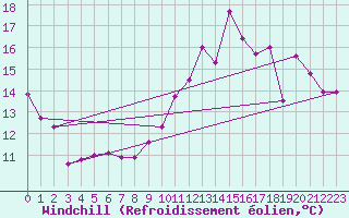 Courbe du refroidissement olien pour Florennes (Be)