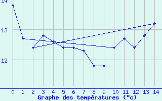 Courbe de tempratures pour Moyen (Be)