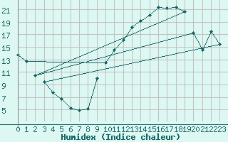 Courbe de l'humidex pour Avignon (84)