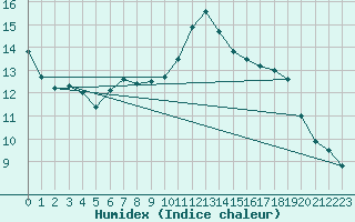 Courbe de l'humidex pour Saint-Hubert (Be)