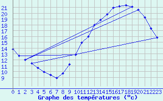 Courbe de tempratures pour Besn (44)