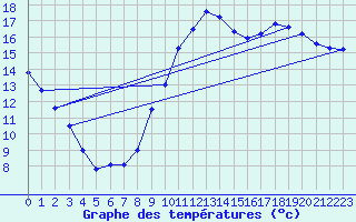 Courbe de tempratures pour Troyes (10)