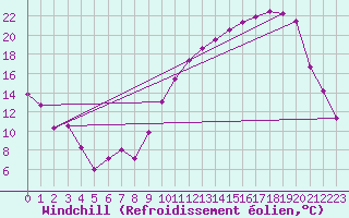 Courbe du refroidissement olien pour Creil (60)