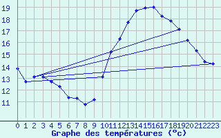 Courbe de tempratures pour Lamballe (22)