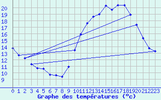 Courbe de tempratures pour Connerr (72)