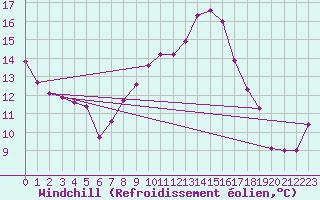 Courbe du refroidissement olien pour Leign-les-Bois (86)