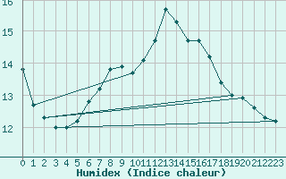 Courbe de l'humidex pour St.Poelten Landhaus