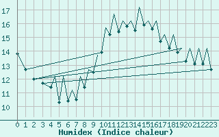 Courbe de l'humidex pour Bilbao (Esp)