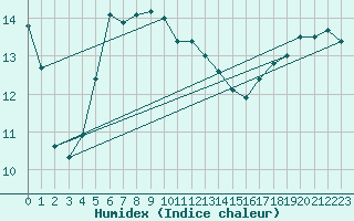 Courbe de l'humidex pour Kuggoren