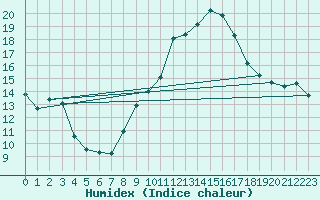 Courbe de l'humidex pour Lisbonne (Po)