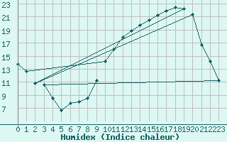 Courbe de l'humidex pour Creil (60)