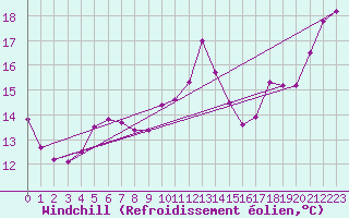 Courbe du refroidissement olien pour Saint-Nazaire (44)
