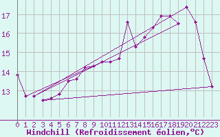 Courbe du refroidissement olien pour Laval (53)