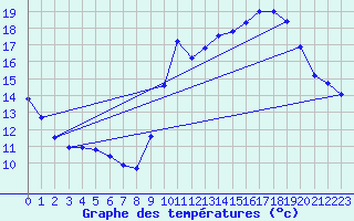 Courbe de tempratures pour Variscourt (02)