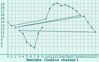 Courbe de l'humidex pour Aubigny-sur-Nre (18)