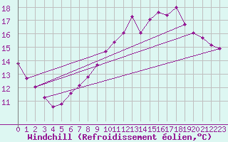 Courbe du refroidissement olien pour Kernascleden (56)