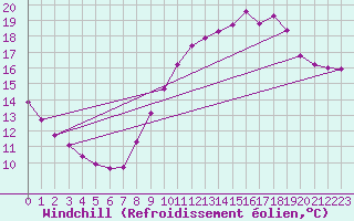 Courbe du refroidissement olien pour Guidel (56)
