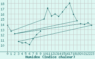 Courbe de l'humidex pour Schoeckl