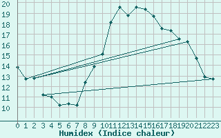Courbe de l'humidex pour Locarno (Sw)