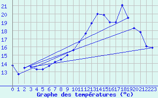 Courbe de tempratures pour Tourouvre (61)