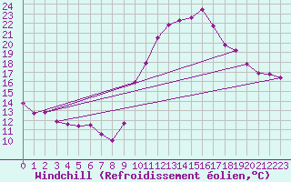 Courbe du refroidissement olien pour Pertuis - Grand Cros (84)