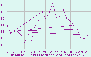 Courbe du refroidissement olien pour Benasque