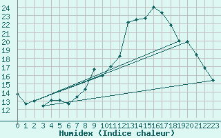 Courbe de l'humidex pour Neuhutten-Spessart