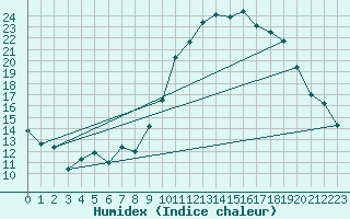 Courbe de l'humidex pour Le Touquet (62)