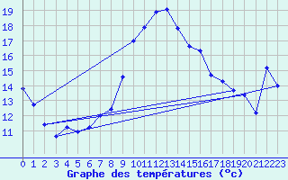 Courbe de tempratures pour Sierra de Alfabia