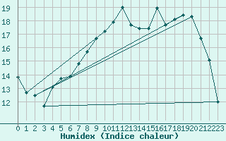 Courbe de l'humidex pour Xonrupt-Longemer (88)