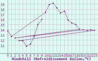 Courbe du refroidissement olien pour Allentsteig