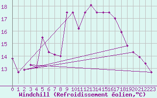 Courbe du refroidissement olien pour Nexoe Vest