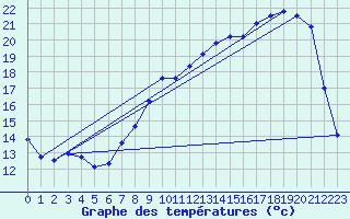 Courbe de tempratures pour Viabon (28)