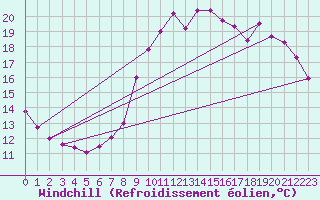 Courbe du refroidissement olien pour Aix-en-Provence (13)