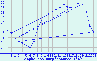 Courbe de tempratures pour Hestroff (57)