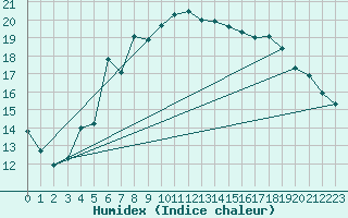 Courbe de l'humidex pour Manston (UK)