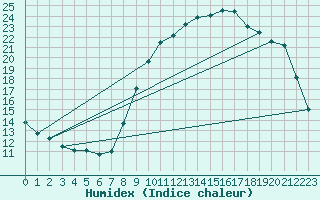 Courbe de l'humidex pour Cerisiers (89)