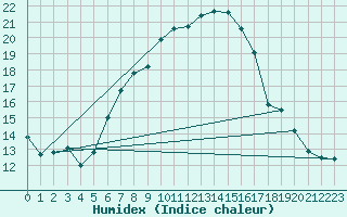 Courbe de l'humidex pour Bratislava-Koliba