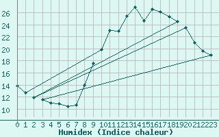 Courbe de l'humidex pour Brianon (05)