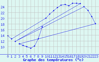 Courbe de tempratures pour Hestrud (59)