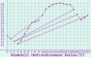 Courbe du refroidissement olien pour Kyritz
