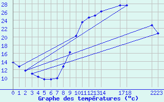 Courbe de tempratures pour Herhet (Be)