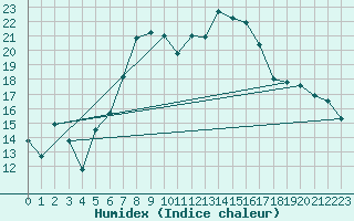 Courbe de l'humidex pour Rotenburg (Wuemme)