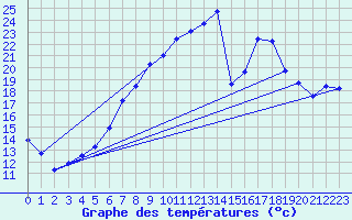 Courbe de tempratures pour Straubing