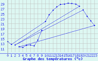 Courbe de tempratures pour Fains-Veel (55)