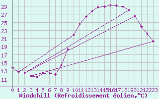 Courbe du refroidissement olien pour Fains-Veel (55)