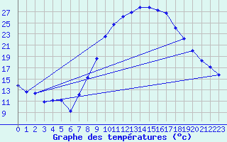 Courbe de tempratures pour Calamocha
